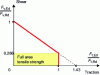 Figure 15 - Shear/pull interaction