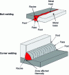 Figure 1 - Welding terminology