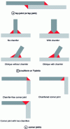 Figure 15 - Different types of corner cords