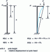 Figure 7 - Illustration of the "P - Δ" effect