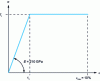 Figure 9 - Elastic/plastic behavior usually considered for structural steel