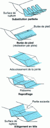 Figure 16 - Different methods of earthwork stabilization