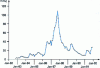 Figure 22 - Speed evolution of the La Clapière landslide over a decade