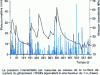 Figure 3 - Rainfall (bars) and pore pressure (black line) at the Sallèdes site for 600 days