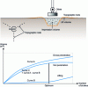 Figure 13 - Performing push/pull tests