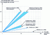 Figure 16 - Effect of time and reworking after compaction (Credit: Charlie et al., 1992)