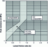 Figure 24 - Vibratory soil compaction based on the CPT test (Crédit Massarsch 1991)