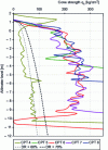 Figure 29 - Example of improvement measured at CPT – Dakar (Crédit Ménard)