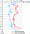 Figure 32 - Typical results – Sète construction site