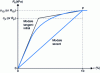 Figure 36 - Stress-strain curve – for a simple compression test on an expanded polystyrene sample (Credit: Setra Technical Guide, 2006).