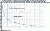 Figure 43 - Settling of the Palière dike (Credit Cuira et Simon)