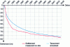 Figure 44 - Comparison of modeling and measurements (Credit Cuira and Simon)