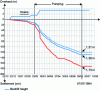 Figure 61 - Example of settlement monitoring during vacuum consolidation: red curve at center of embankment, blue and green curves at edge, Autoroute A837 (Crédit Ménard)