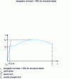 Figure 13 - Stress diagram σ  – Strain diagram ε of tensile specimen