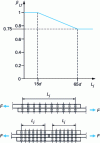 Figure 22 - Minority coefficient for long assemblies