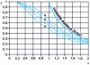 Figure 34 - Reduction coefficient χ as a function of reduced slenderness 