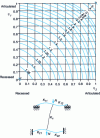 Figure 38 -  values for a column in displaceable node buckling mode