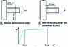 Figure 11 - Localization of deformations in a narrow zone. Causes not very ductile ruins (according to )