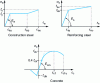 Figure 21 - Types of material behavior laws