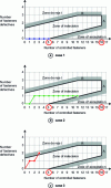 Figure 12 - Examples of type A sequential controls