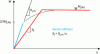 Figure 3 - Rotational stiffness and initial rotational stiffness