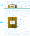 Figure 12 - Disturbance of wind flow as it passes a building