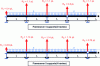 Figure 52 - Evolution of support reactions for purlins with 4 or 5 supports