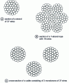 Figure 14 - Strands and cables: examples