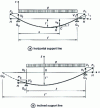 Figure 3 - Insulated cable under uniformly distributed vertical load