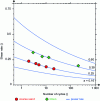 Figure 12 - Cyclic resistance as a function of the number of cycles. Two examples of soils (sand and silt)