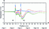 Figure 20 - Example of temperature profile evolution over time in the case of unbalanced loading