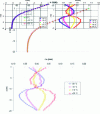 Figure 40 - Horizontal displacements calculated using the finite element method