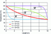 Figure 9 - Temperature variation as a function of Péclet number (L = 10 m, T1 = 35 °C and T2 = 15 °C).