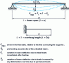 Figure 5 - Permissible floor deflections