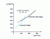 Figure 33 - Steel consumption for concrete slab and orthotropic slab bridges