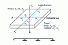 Figure 34 - Forces and displacements on supports