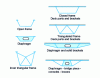 Figure 12 - Slab support and bracing shapes for composite caissons