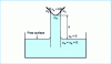 Figure 2 - Capillary rise in a tube