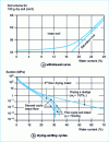 Figure 22 - Retention curves for plastic clay [10][11]