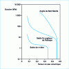 Figure 23 - Drying curves for different soils [10][11]