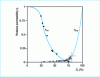 Figure 30 - Relative permeabilities of unsaturated sand [53]