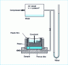 Figure 31 - Yoshimi and Osterberg system for determining air permeability [19]