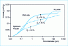 Figure 7 - Porosimetric curves of grundite samples compacted to the Proctor optimum, on the dry and wet sides. [1]