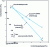 Figure 11 - Influence of stress path on volume variations [64]