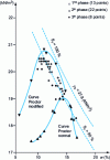 Figure 12 - Comparison between laboratory Proctor curves and points obtained on site, Jorle embankment 