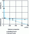 Figure 13 - Swelling properties of the clayey marl in the Jorle fill 