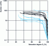 Figure 17 - Water retention curves for sandy soils at the Scandinavian site 