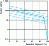 Figure 18 - Determining a soil's water retention curve from the value of the air entry point 