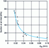 Figure 19 - Relationship between air entry point and d 50