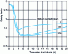 Figure 20 - Safety factor trends for three return periods 